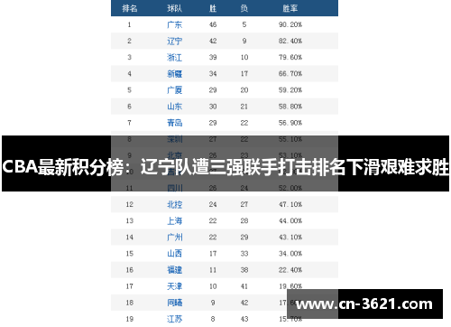 CBA最新积分榜：辽宁队遭三强联手打击排名下滑艰难求胜