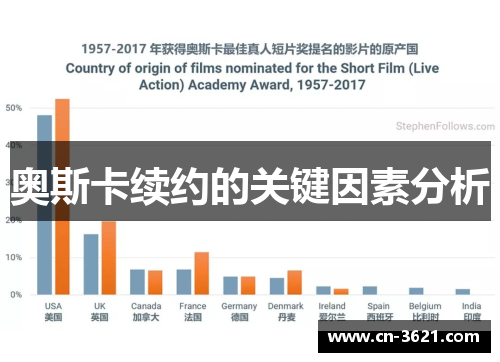 奥斯卡续约的关键因素分析