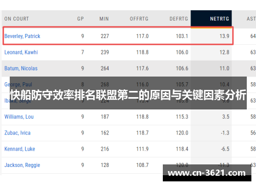 快船防守效率排名联盟第二的原因与关键因素分析
