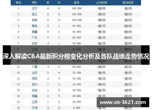 深入解读CBA最新积分榜变化分析及各队战绩走势情况